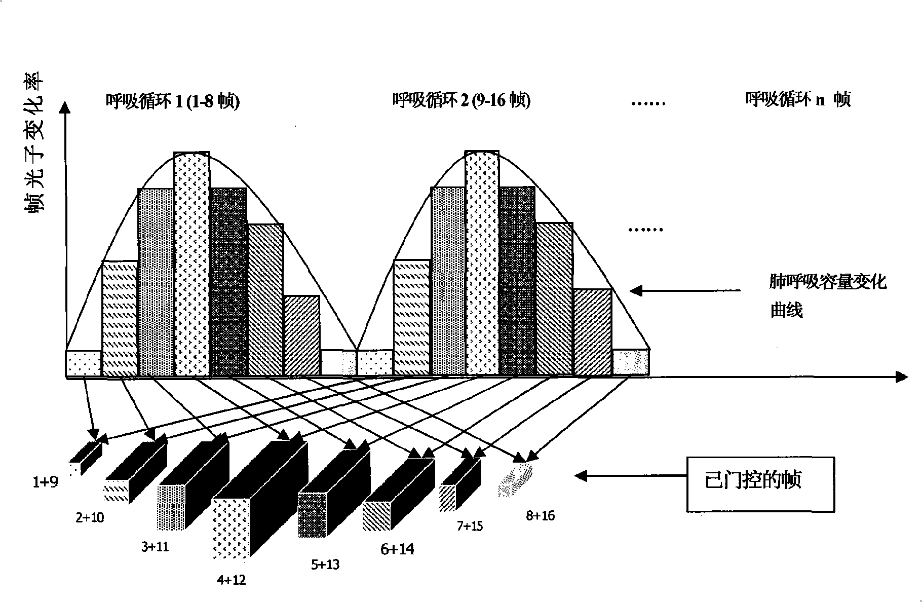 Respiratory gating technology based on characteristic of sensitivity of three-dimensional positron emission (PET) detector