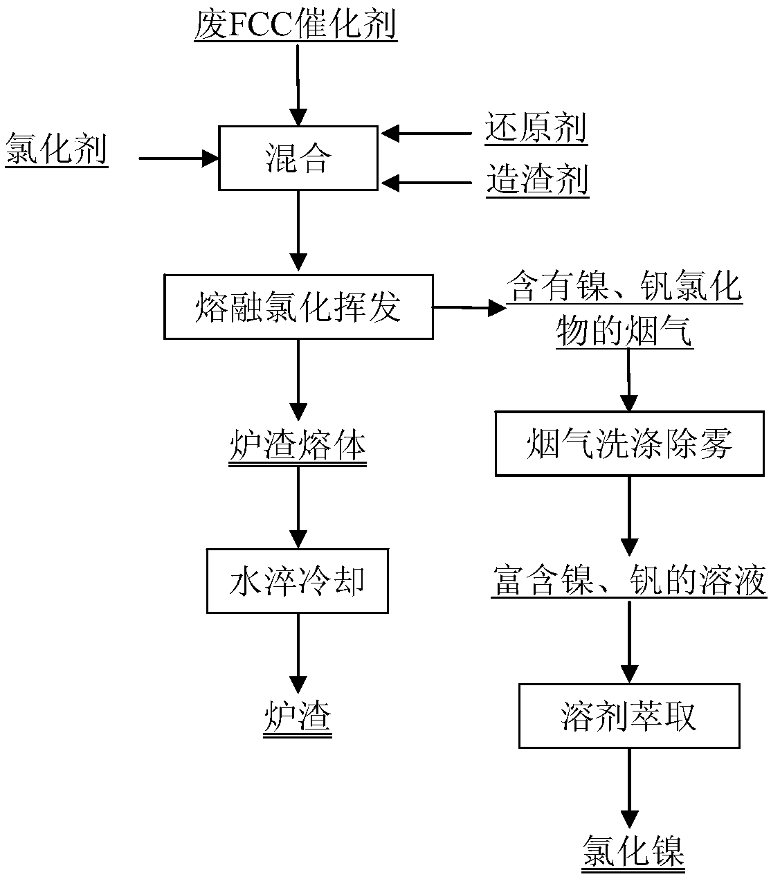 A method for recovering nickel and vanadium from molten chlorination volatilization in waste FCC catalyst