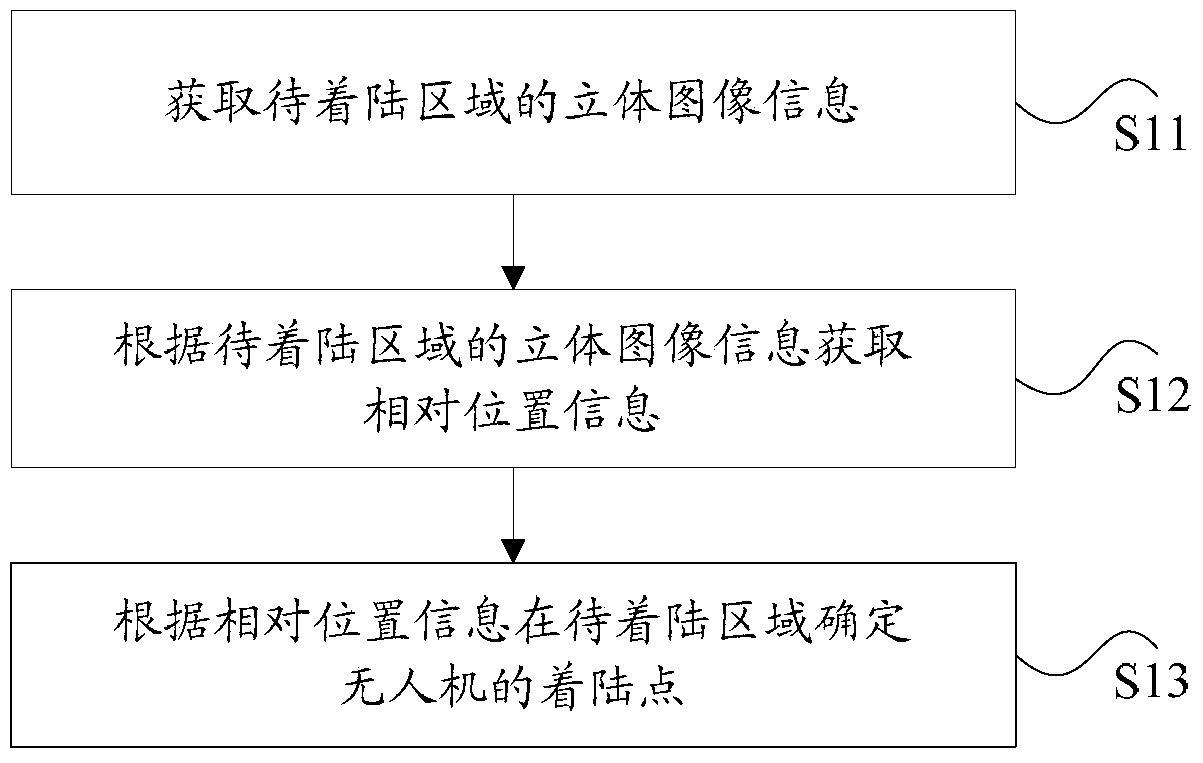 Measurement analysis and control method and device for unmanned aerial vehicle autonomous landing