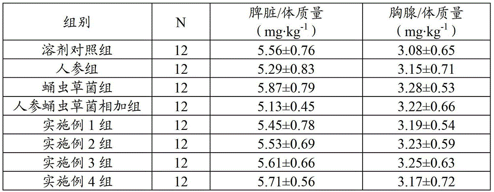 Composition with immunoregulation function and preparation method and application of composition