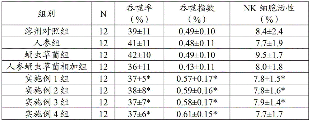 Composition with immunoregulation function and preparation method and application of composition