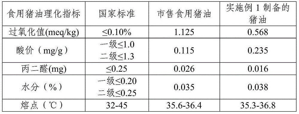 Method for enzymaticly digesting porcine fat tissue and applications thereof