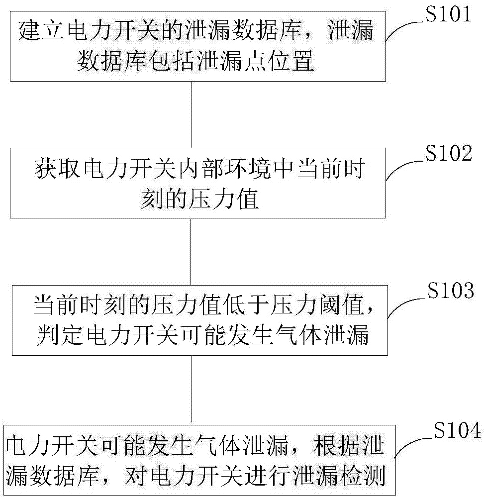 Power switch gas leakage detection method and system