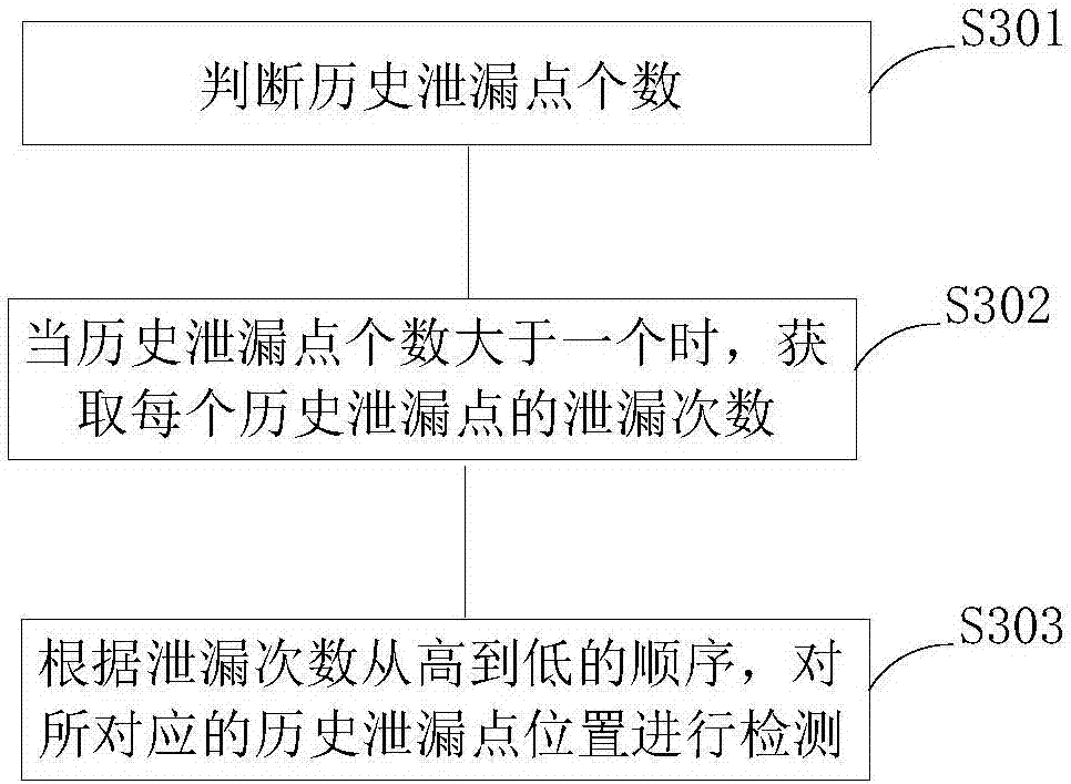 Power switch gas leakage detection method and system