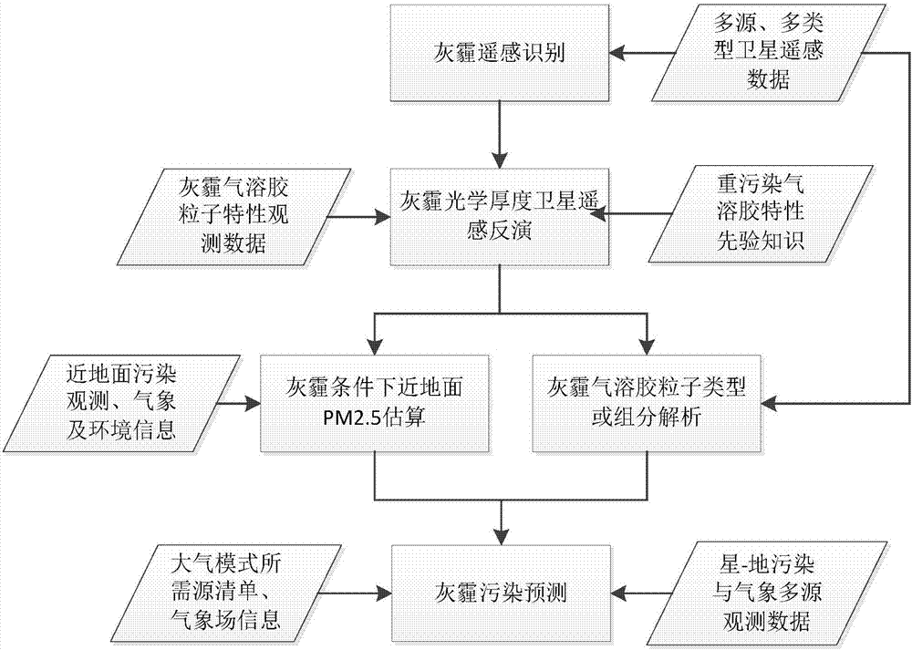 Satellite-ground comprehensive monitoring quantitative remote sensing fusion processing method for atmospheric particulate matter