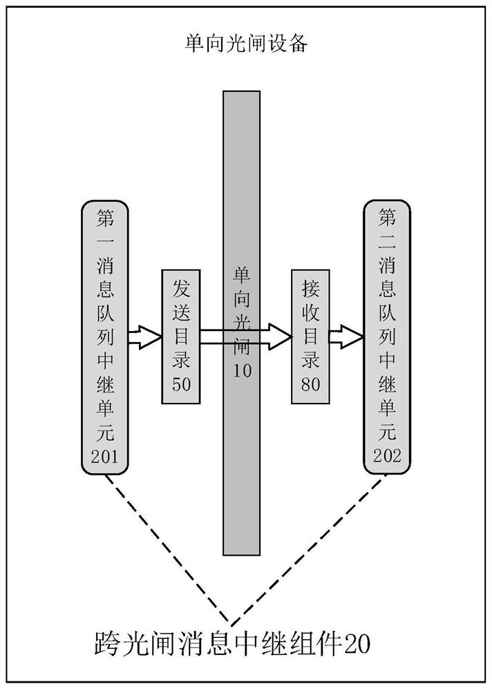 Message queue synchronization method, device and system based on one-way optical shutter