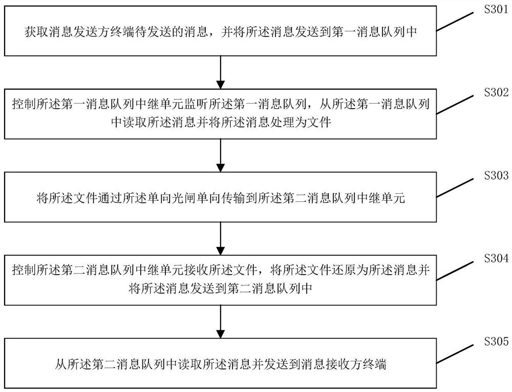 Message queue synchronization method, device and system based on one-way optical shutter