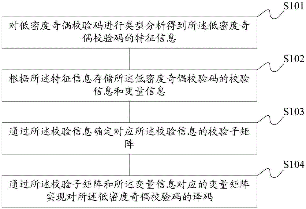 Decoding method of low-density parity check codes