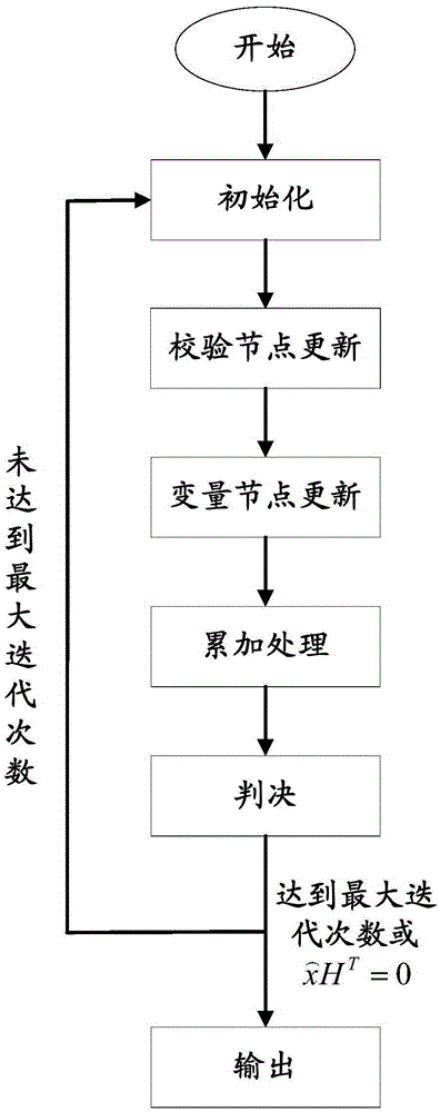 Decoding method of low-density parity check codes