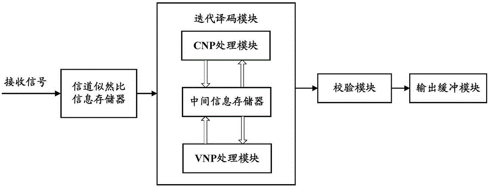 Decoding method of low-density parity check codes