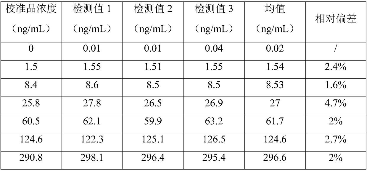 Calibration product of osteocalcin detection reagent and preparation method thereof