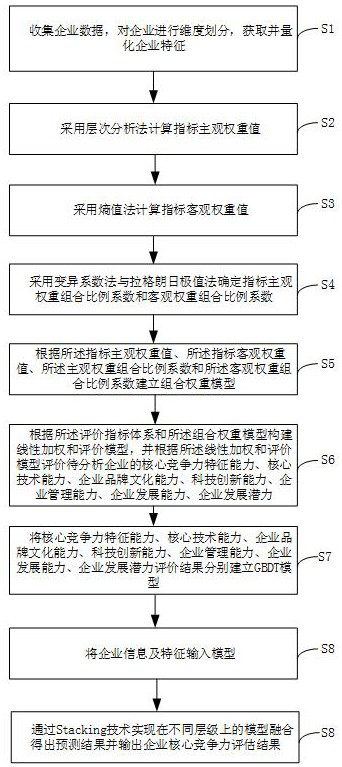 Enterprise core competitiveness evaluation method based on multilevel model fusion and storage medium