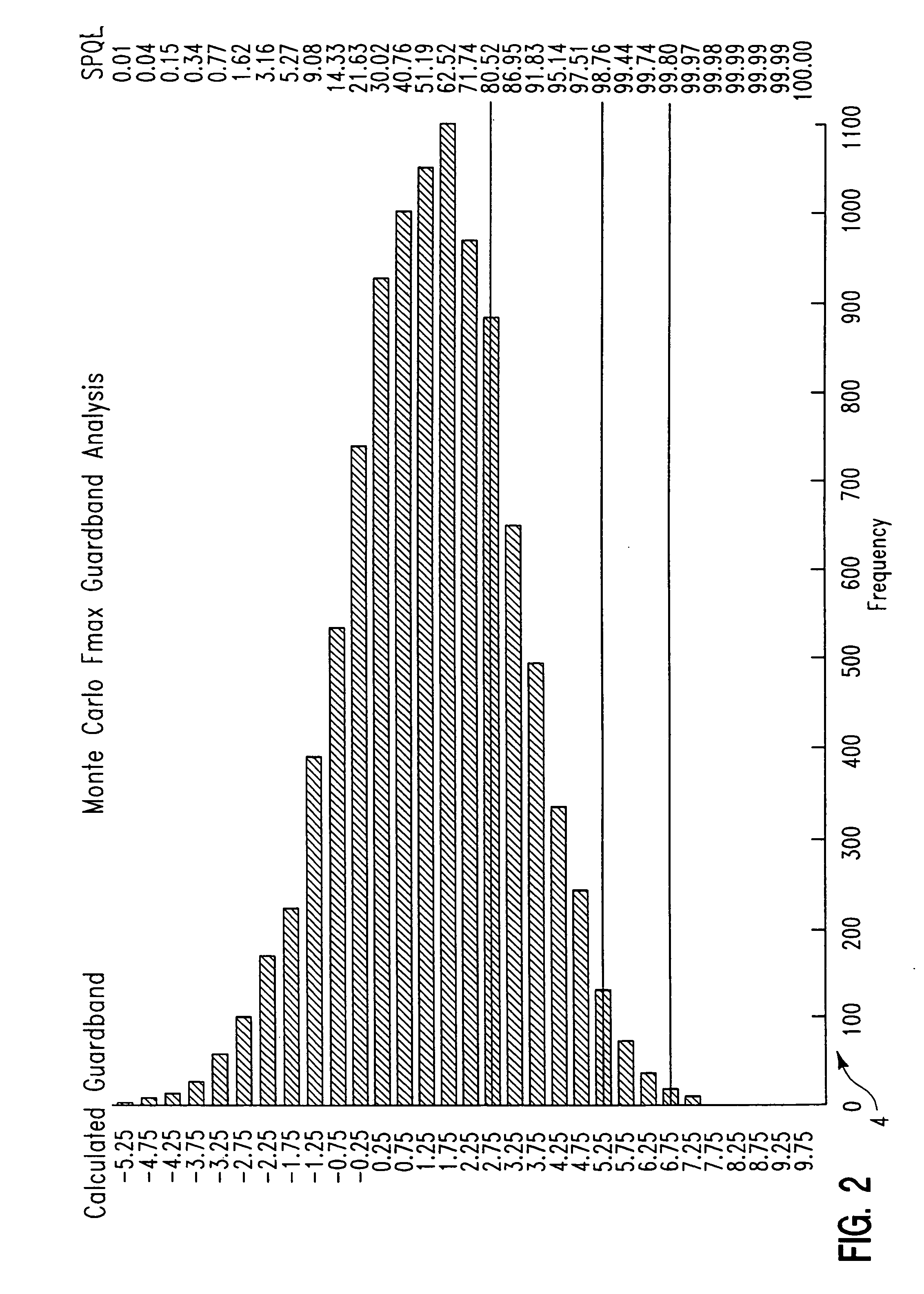 Statistical guardband methodology