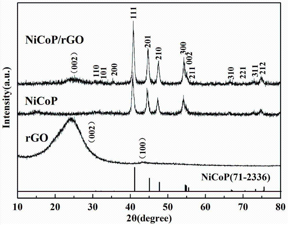 Preparation method for graphene loaded cobalt nickel phosphide composite material