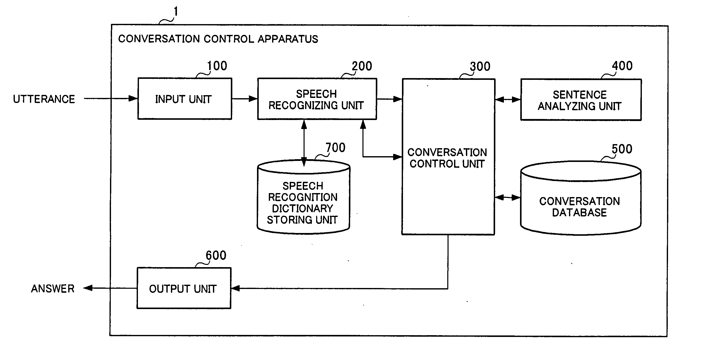 Speech recognition apparatus, speech recognition method, conversation control apparatus, conversation control method, and programs for therefor