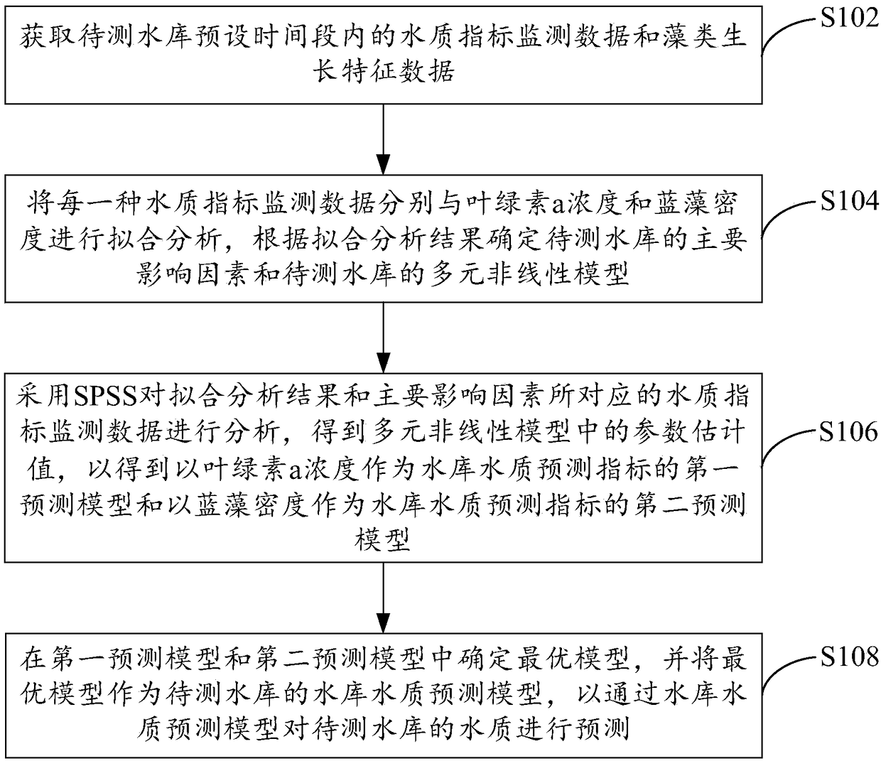 Method and device for establishing reservoir water quality prediction model