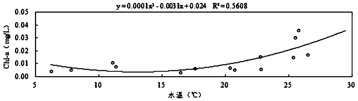 Method and device for establishing reservoir water quality prediction model