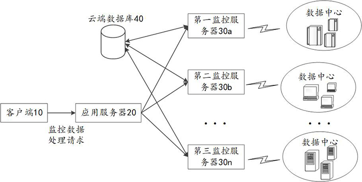 Data center monitoring data processing method, device, equipment and storage medium