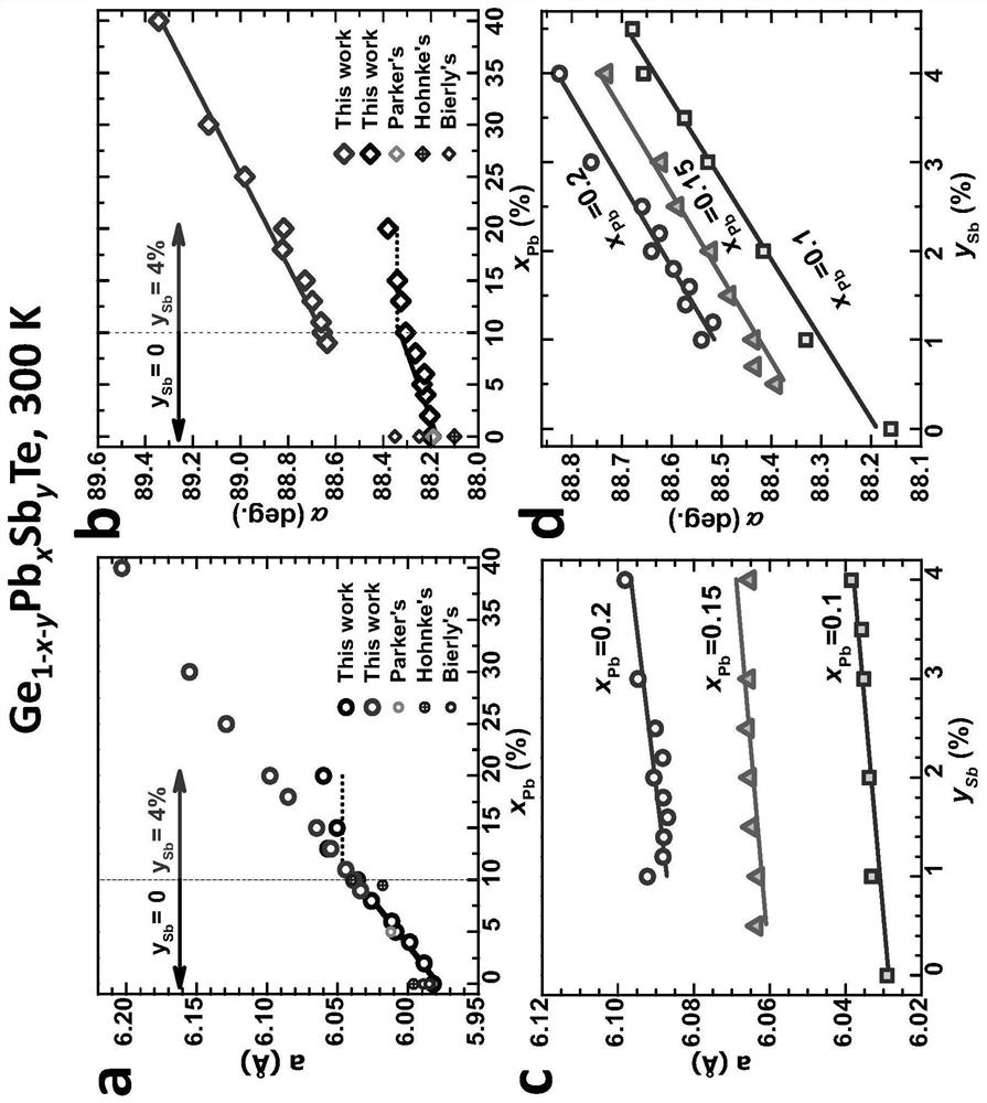 Antimony-doped high-performance gete-pbte solid solution thermoelectric material and preparation method thereof