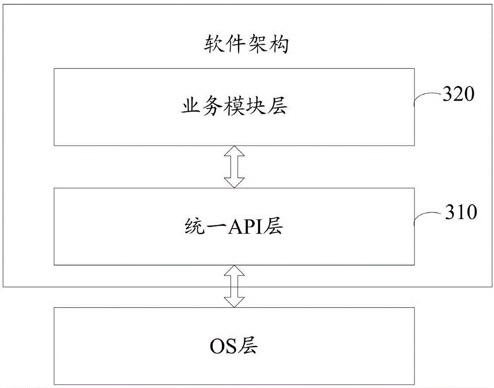 Software Architecture Design Methodology