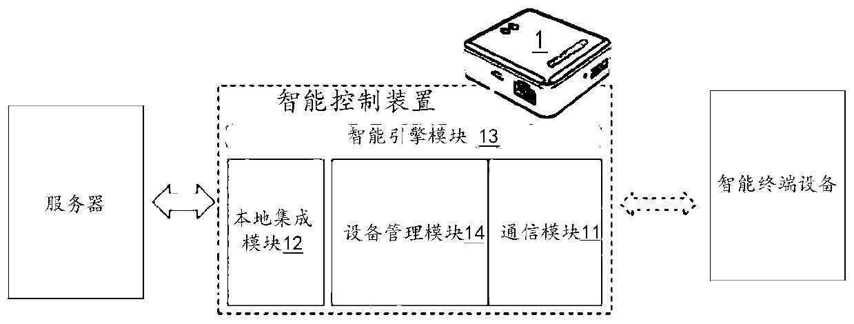 Control method of intelligent terminal equipment, linkage method, auxiliary method and device thereof