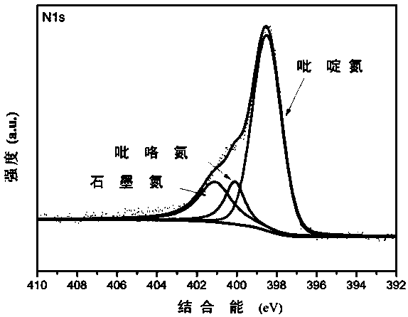 Nitrogen-doped carbon nanofiber electrocatalyst and preparation method and application thereof