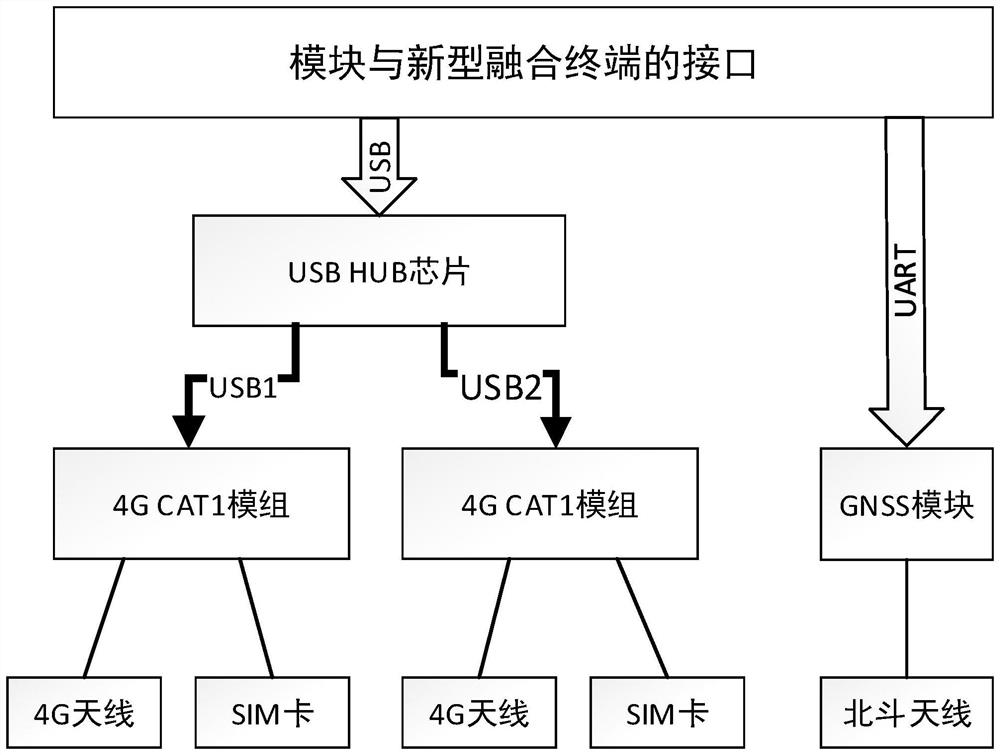 Electric power remote communication module with double 4G channels