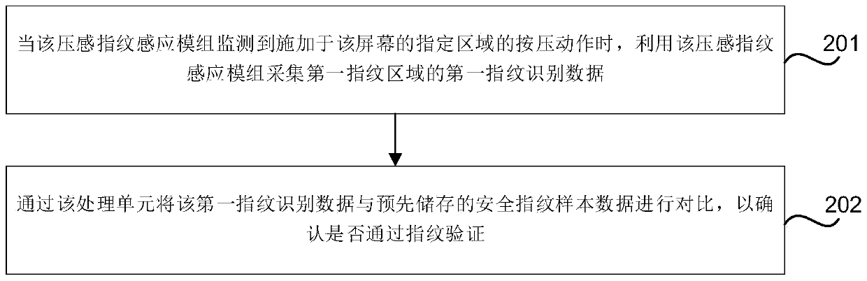 Under-screen fingerprint authentication device, method, storage medium and mobile terminal