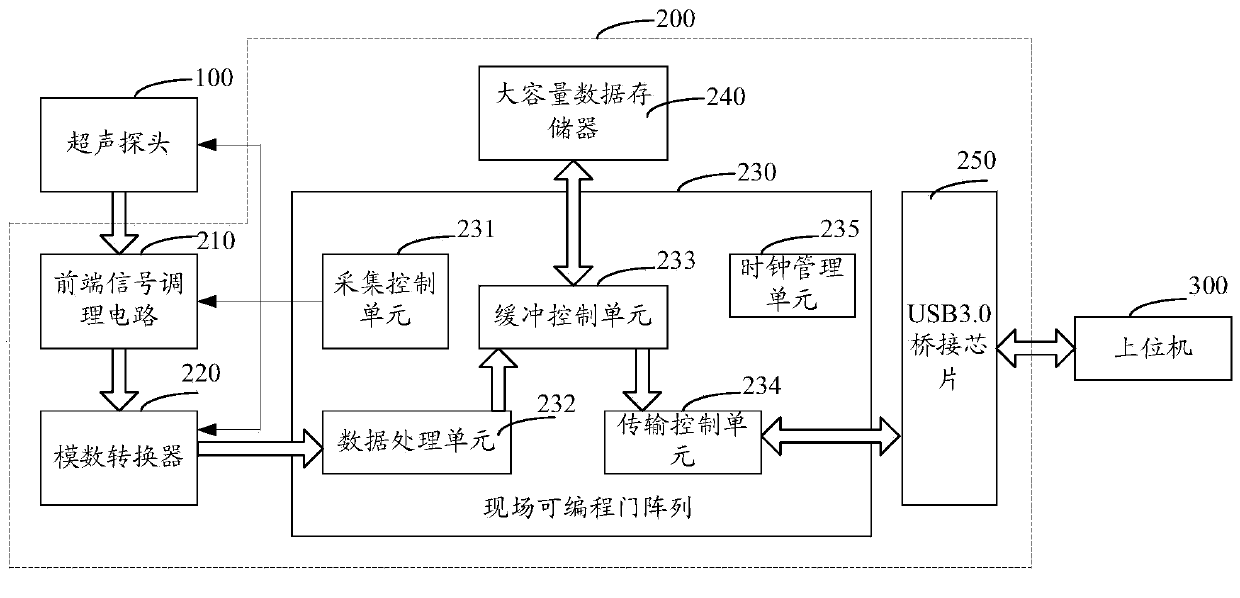 USB3.0 (universal serial bus 3.0) based ultrasonic data treatment and transmission device and method, and ultrasonic diagnosis system