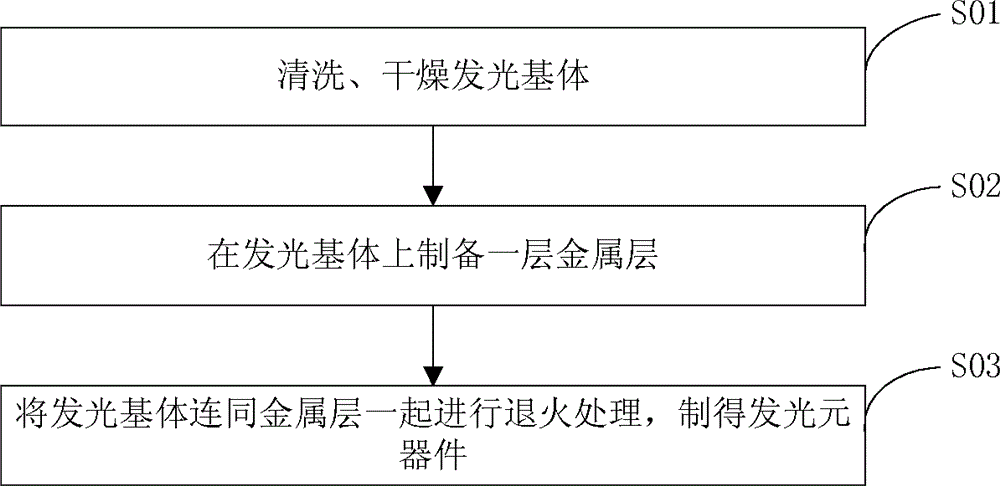 A light-emitting device and its preparation method