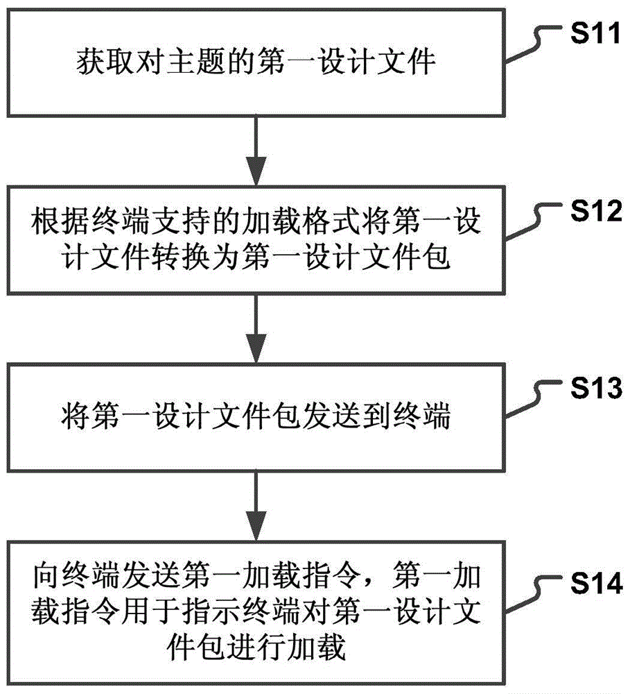 Theme editing method and device