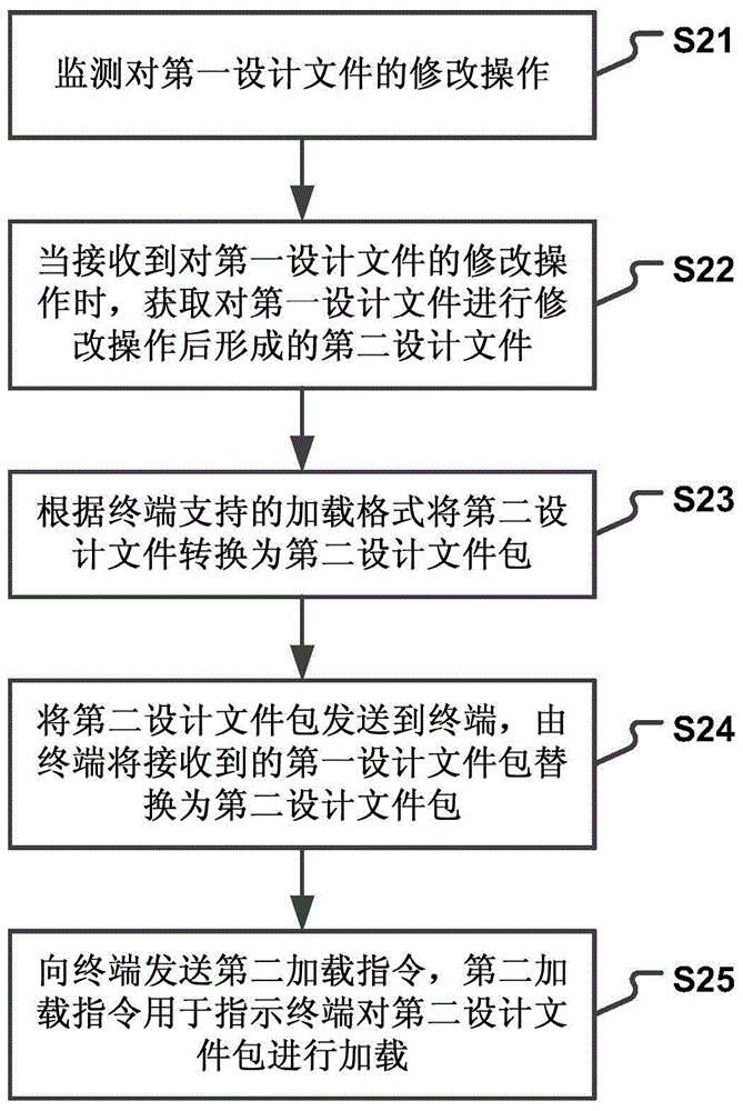 Theme editing method and device