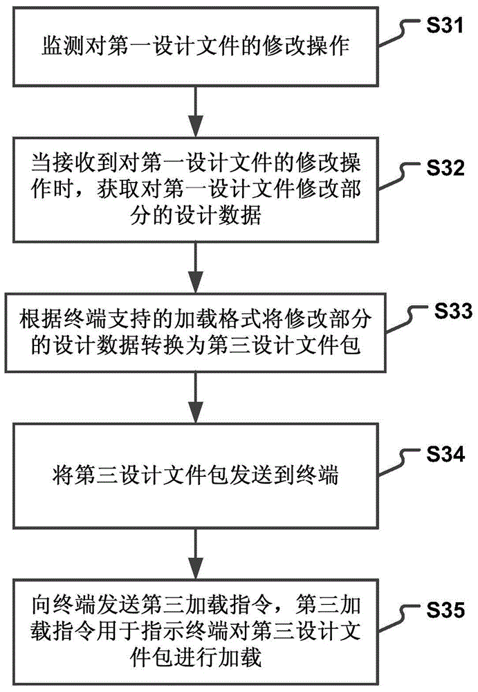 Theme editing method and device