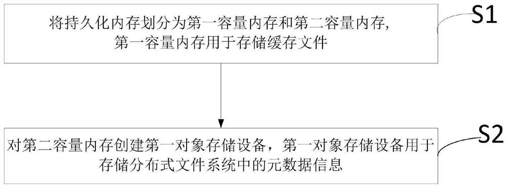 Performance improvement method and system, electronic equipment and storage medium