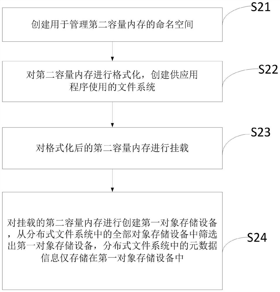 Performance improvement method and system, electronic equipment and storage medium