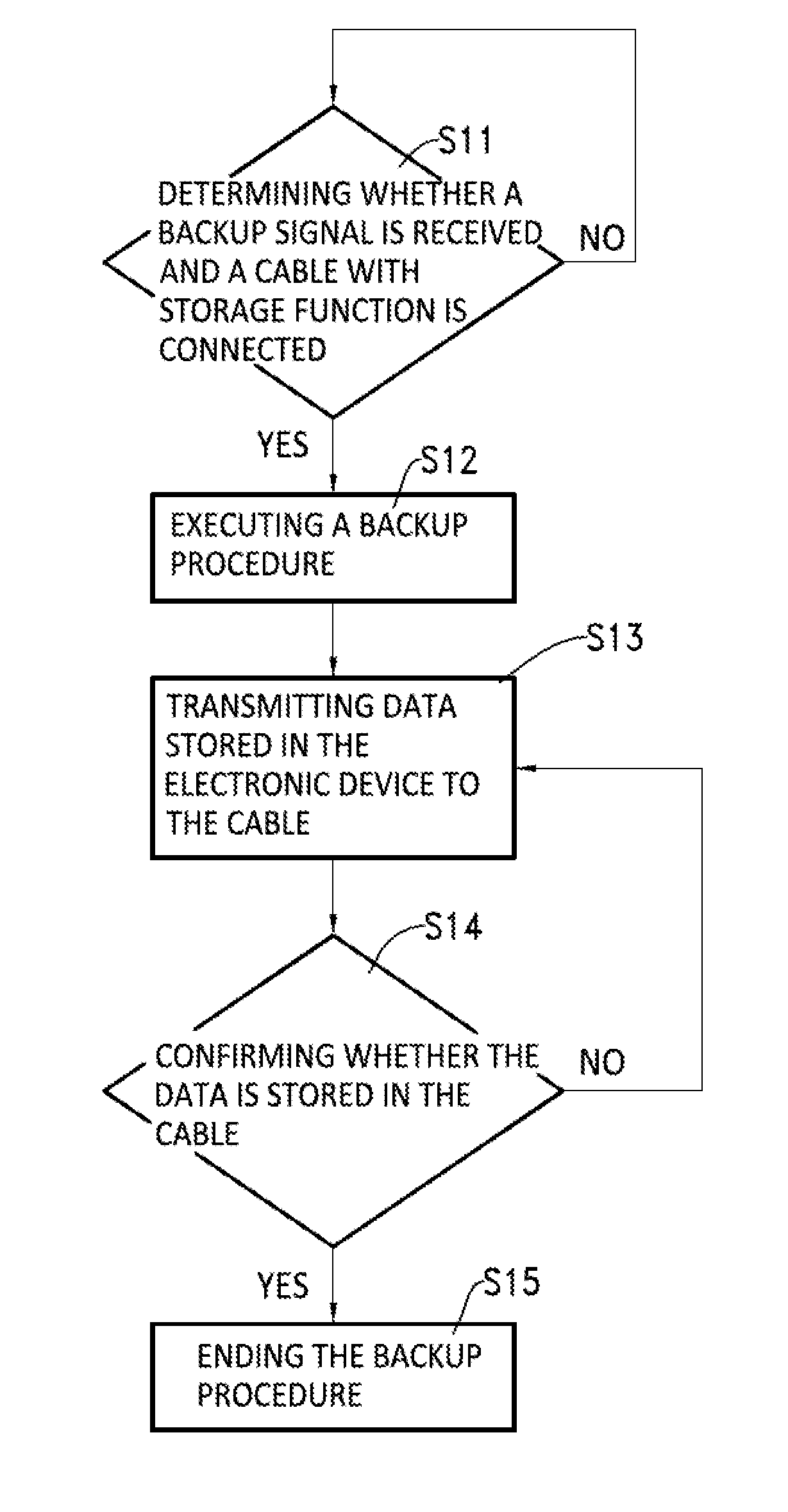 Data backup method and data recovery method by using a cable with storage function