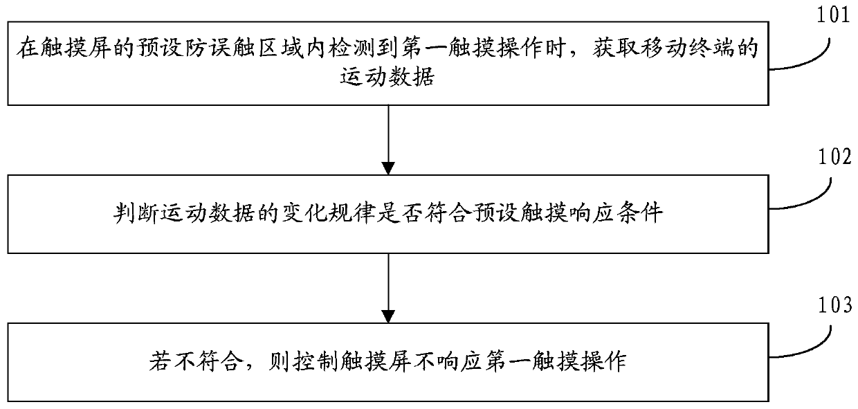 Method and device for controlling touch screen of mobile terminal and mobile terminal