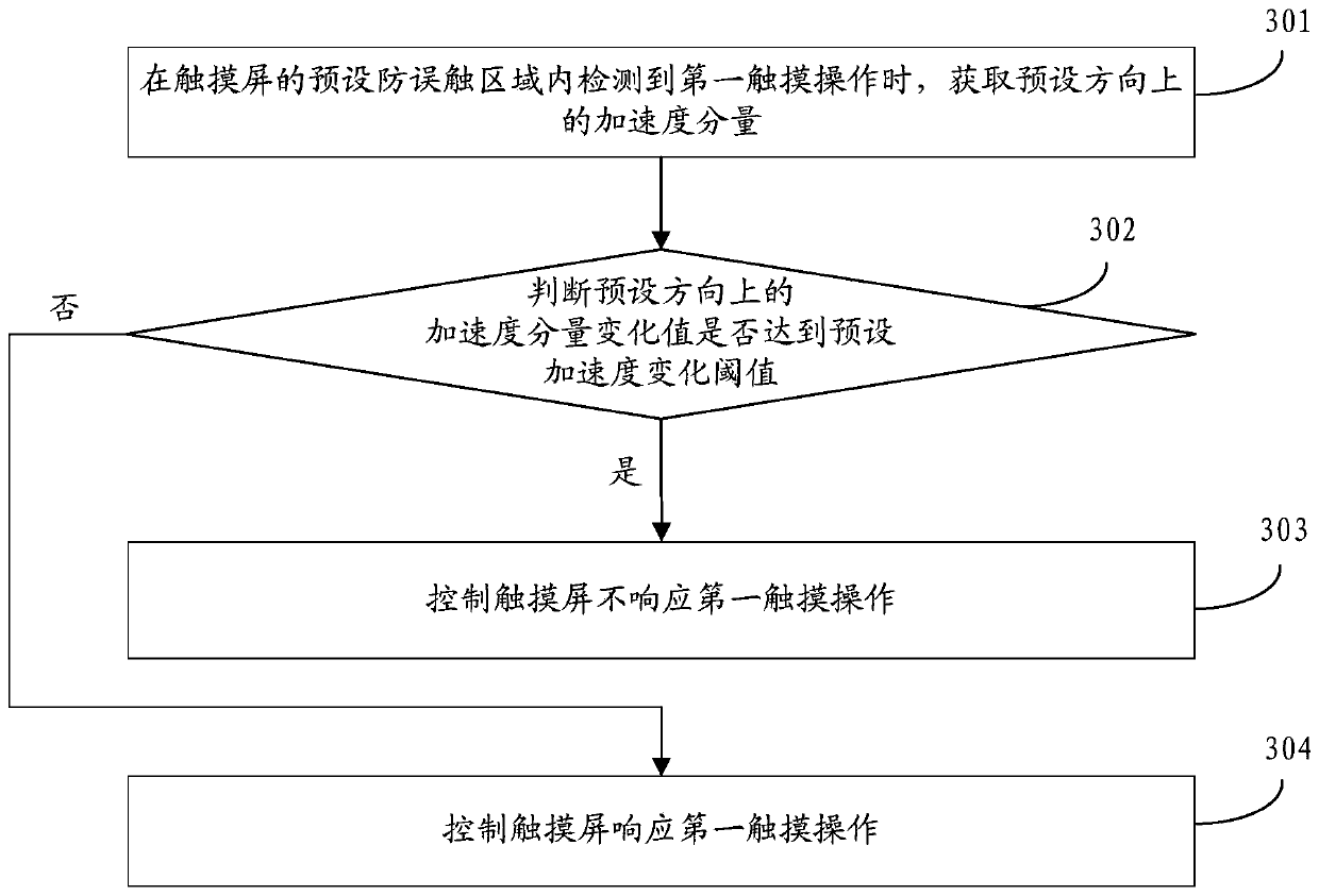 Method and device for controlling touch screen of mobile terminal and mobile terminal