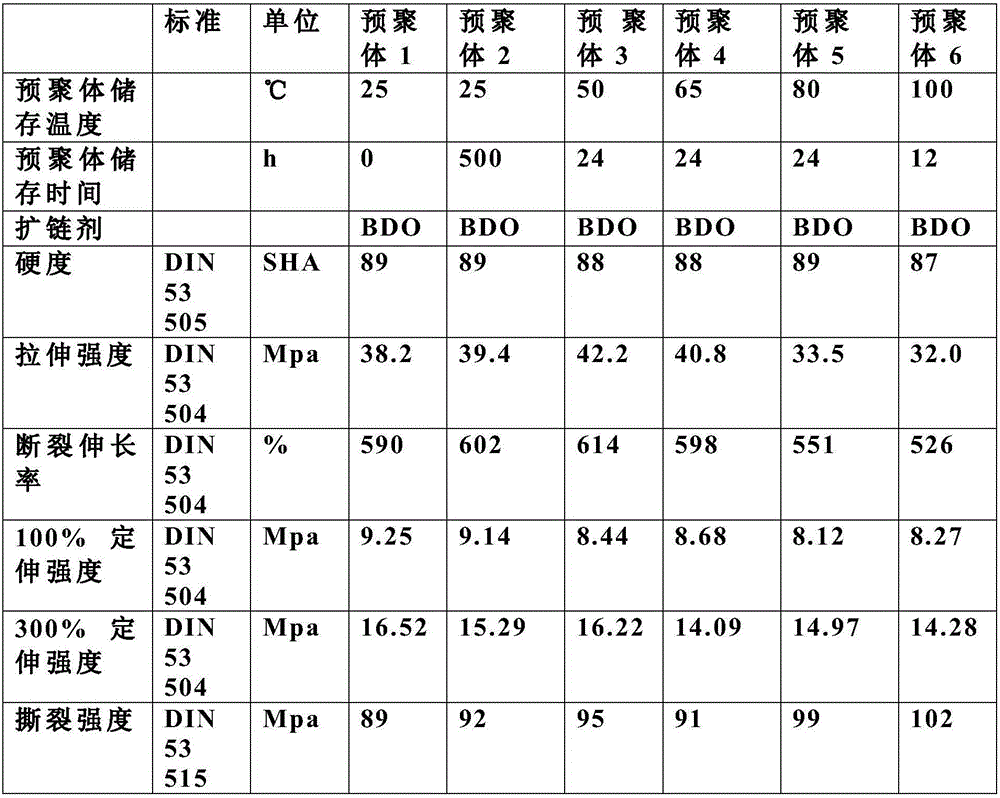 A stable NCO prepolymer, a preparing method thereof and use of the prepolymer