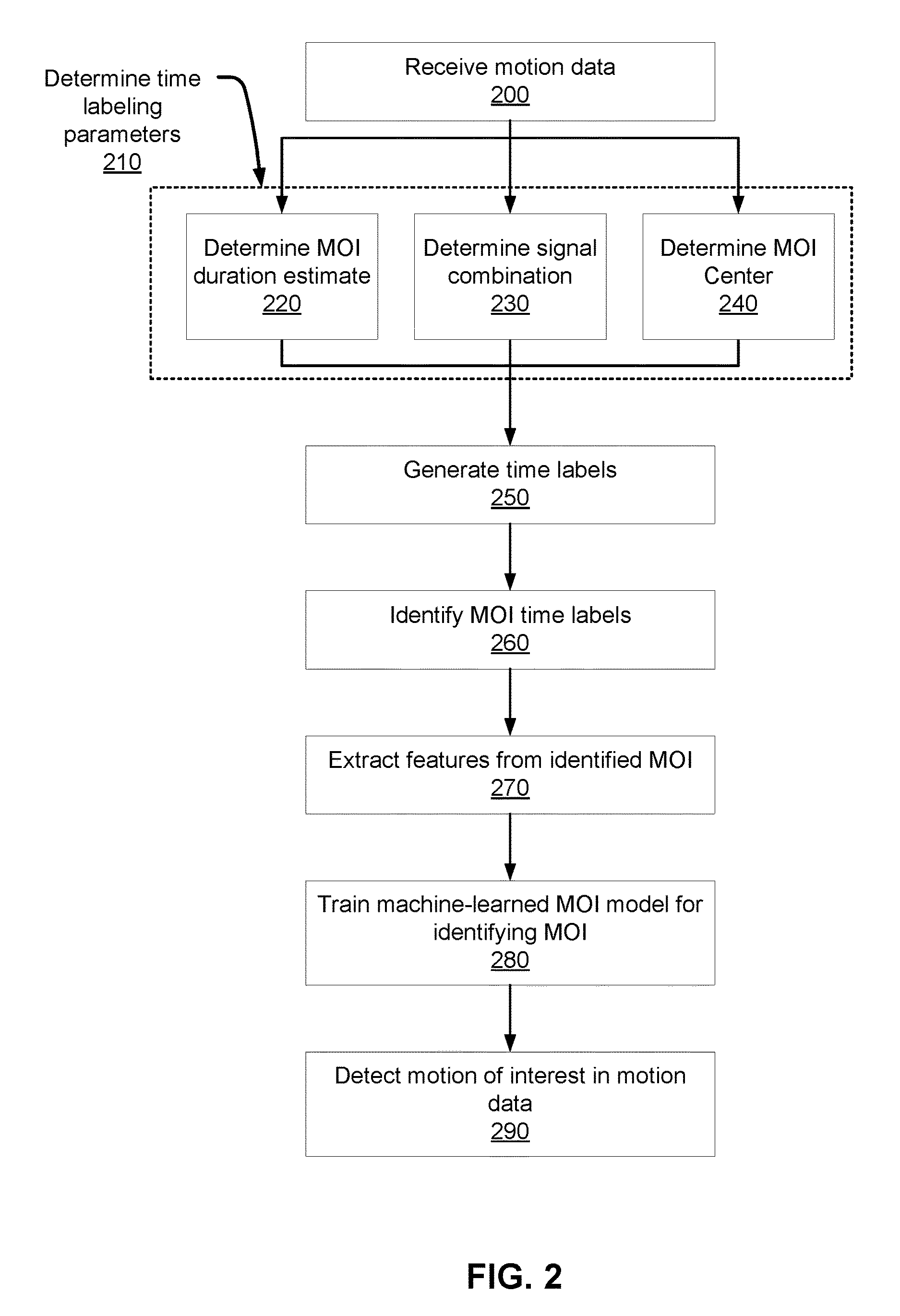 Automated motion of interest recognition, detection and self-learning