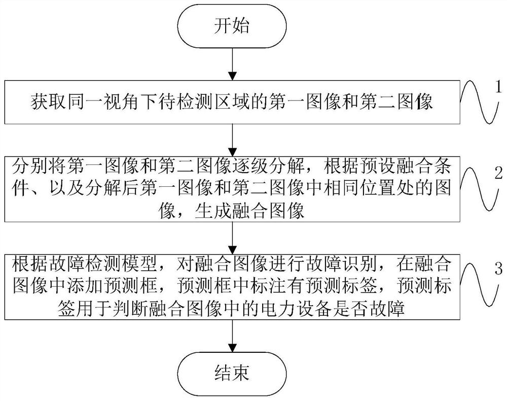 Electric power fault detection method based on visible light and infrared fusion image