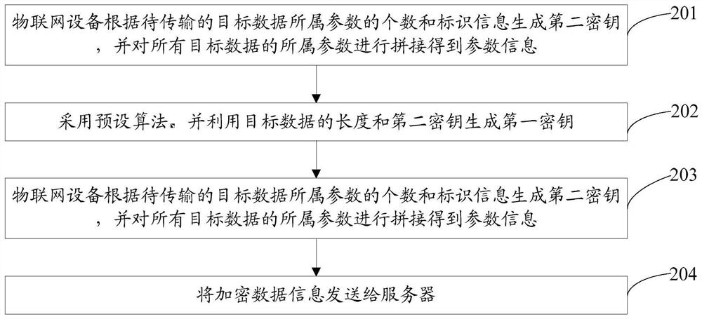 A data processing method and device