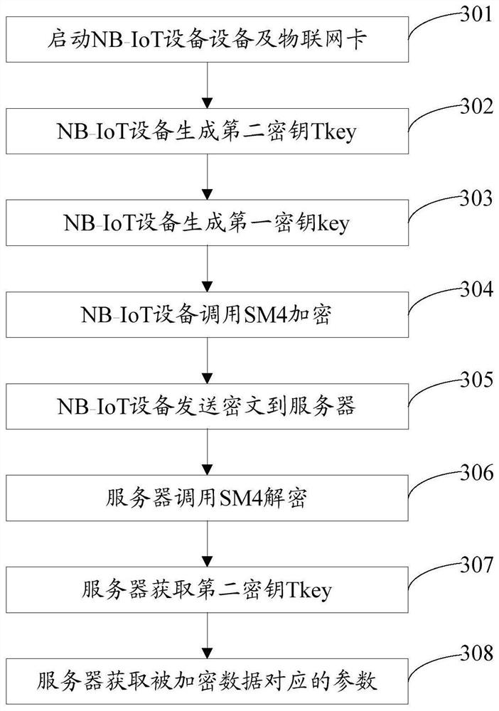 A data processing method and device