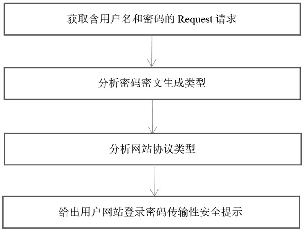 A method for identifying the security of website login password data transmission