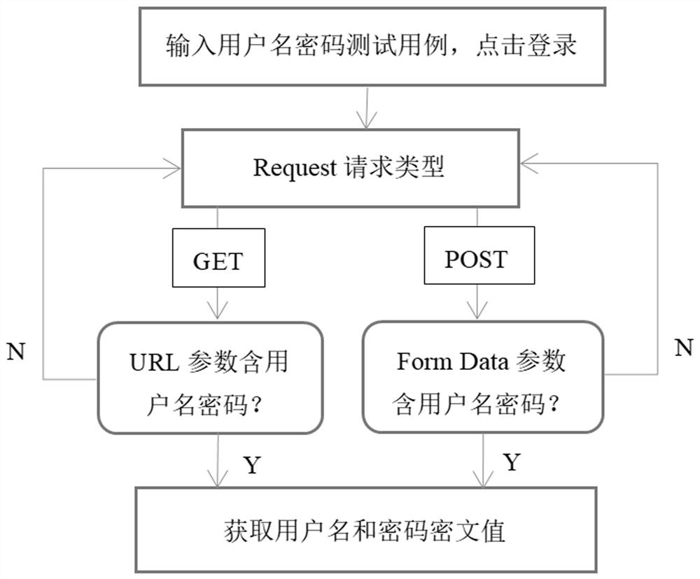 A method for identifying the security of website login password data transmission