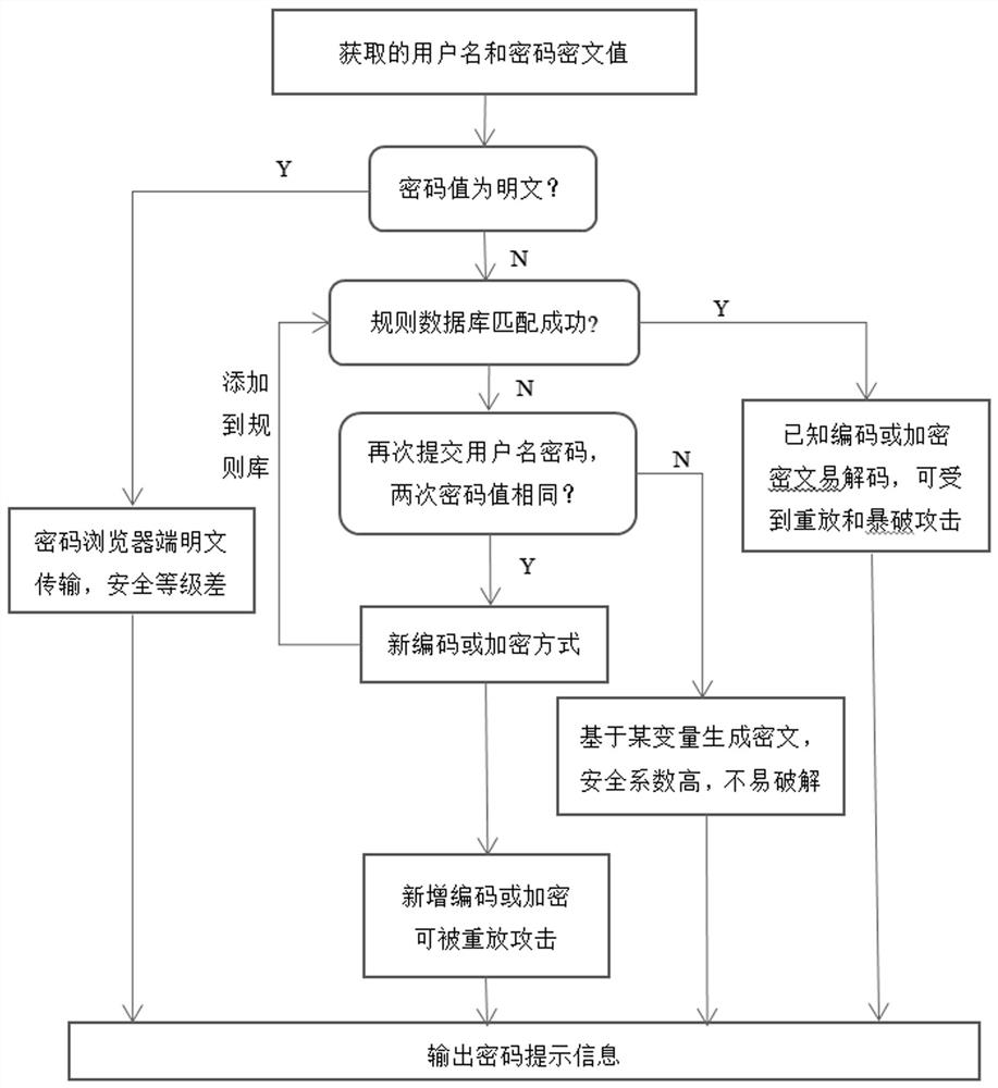 A method for identifying the security of website login password data transmission