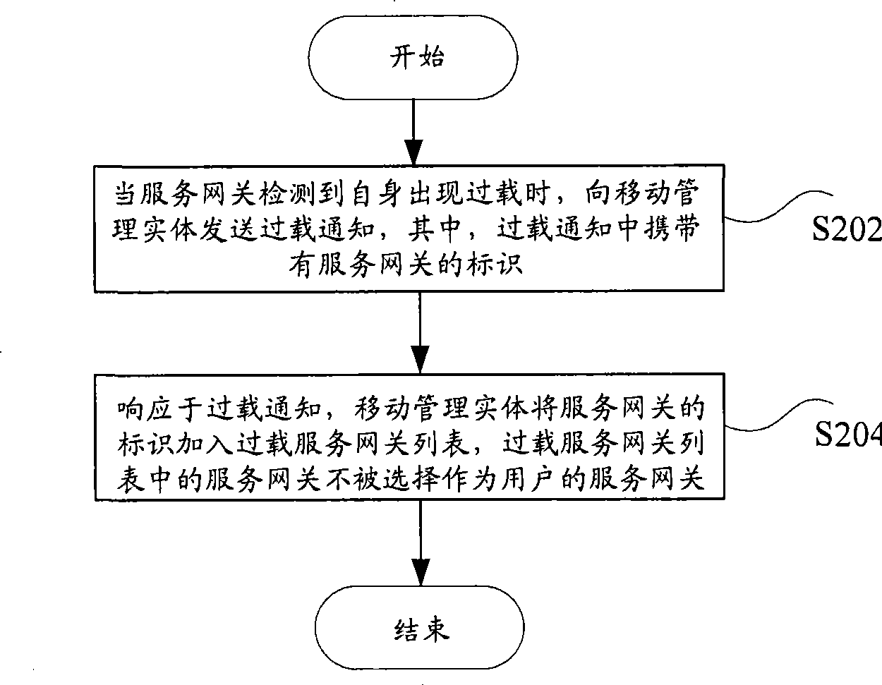 Overload notification method between network elements