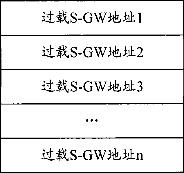 Overload notification method between network elements