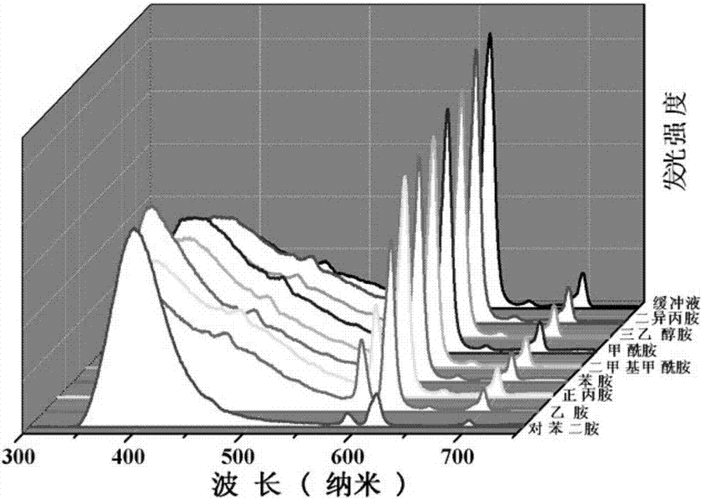 Europium fluorescent probe and test paper based on diphenic acid and application thereof in the detection of p-phenylenediamine