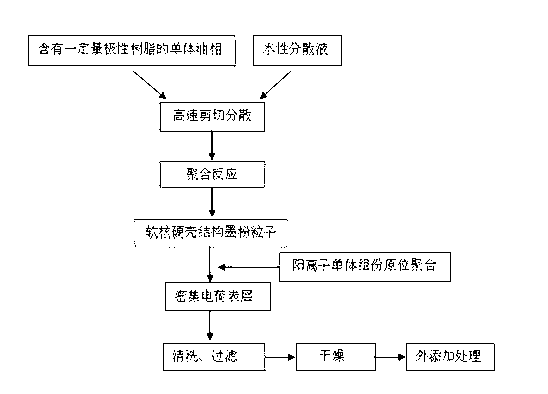 Preparation method of suspension polymerization powdered ink with core-shell structure